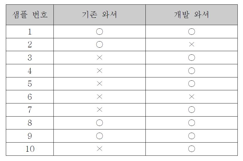 진동 테스트를 통한 기존 와셔와 개발 와셔의 볼트 풀림방지 성능 비교