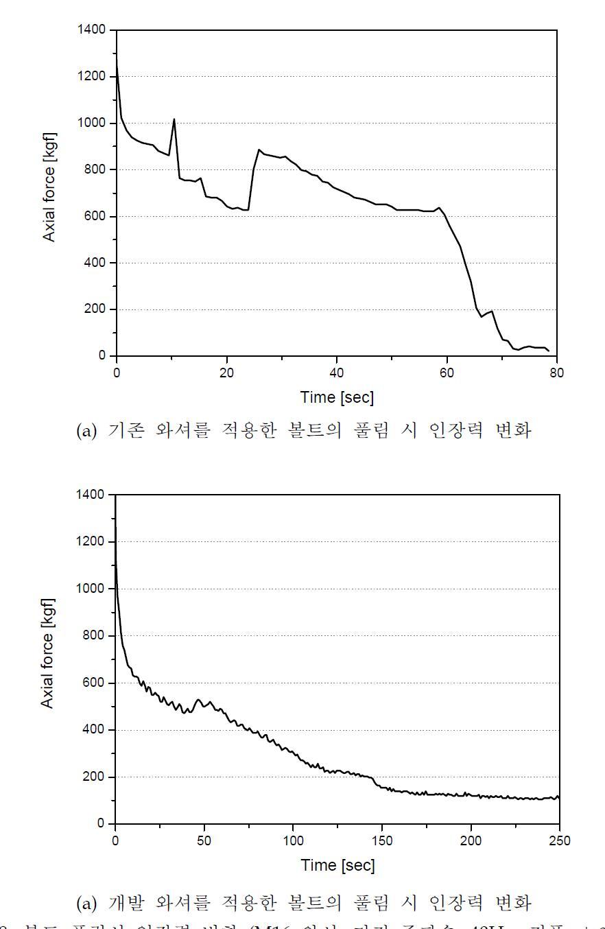 볼트 풀림시 인장력 변화