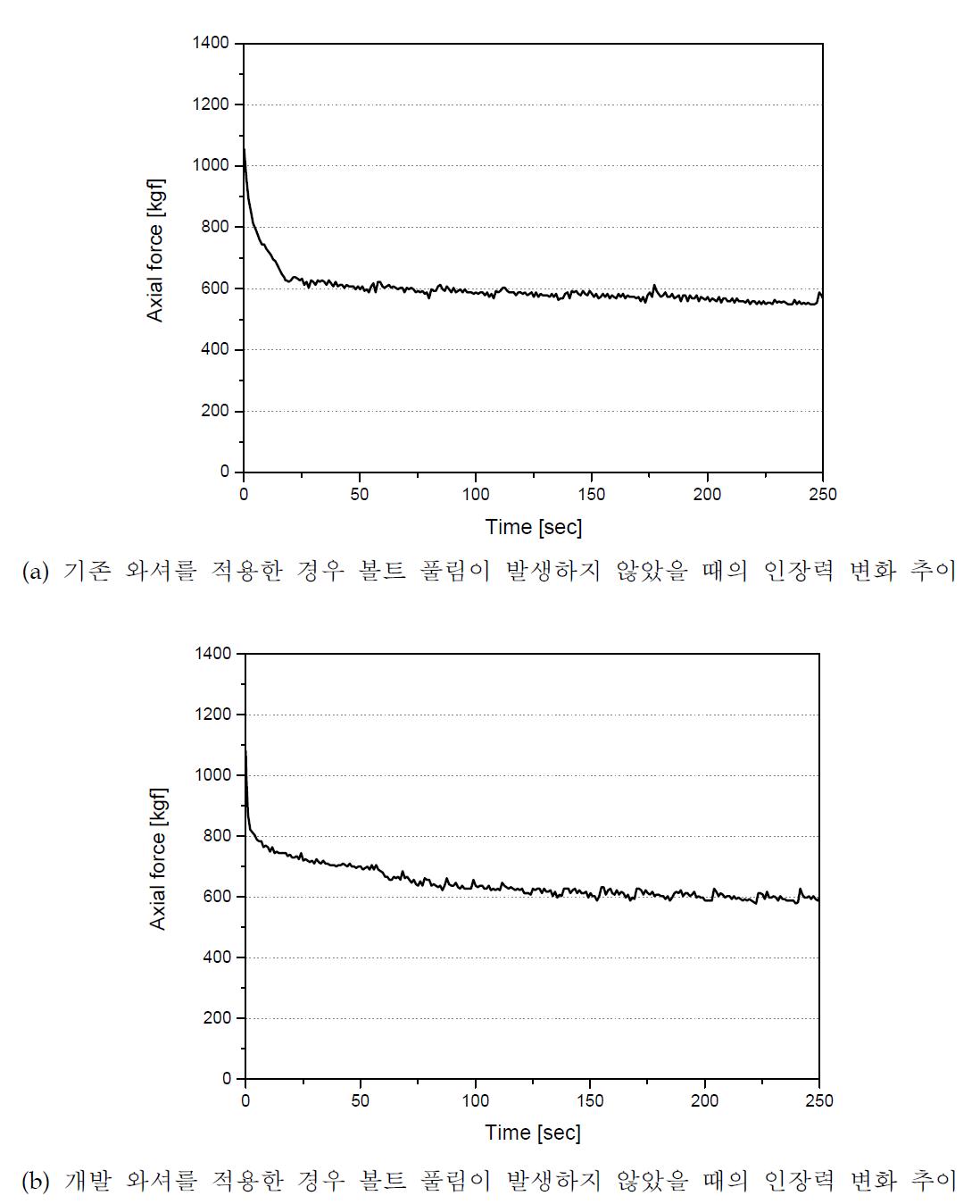 볼트 미풀림시 인장력 변화