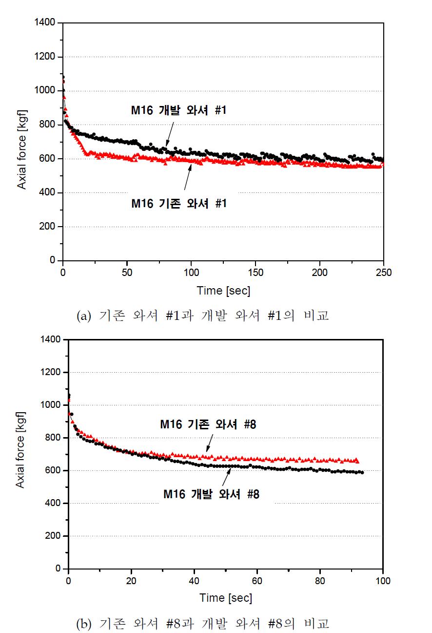 볼트 풀림이 발생하지 않은 경우 기존 와셔와 개발 와셔의 비교