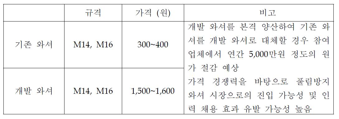 개발 와셔의 경제적 효과