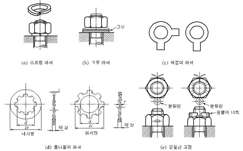 나사 풀림 방지를 위한 와셔의 종류 및 장치