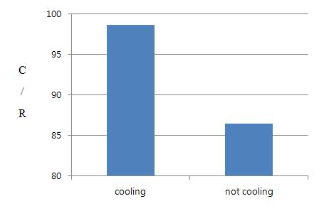 냉각판 사용 유무에 따른 Contrast Ratio