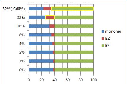 조성과 Benzophenone 농도에서 액정을 기존 60%에서 65%로 증가시킨 조성 실험 조건