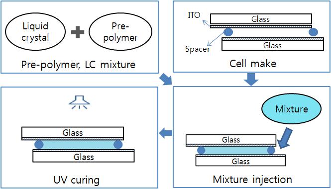 고분자 분산 액정 렌즈 제작 공정 흐름도