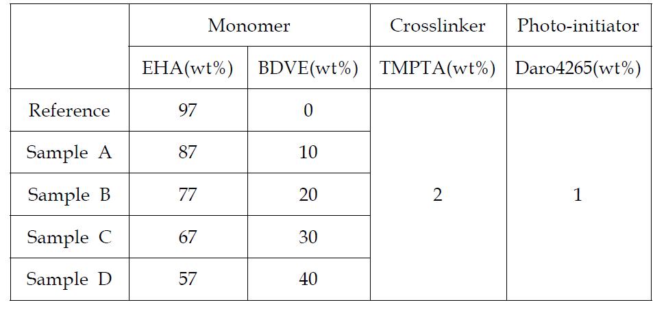 Acrylate 계열의 pre-polymers 조성