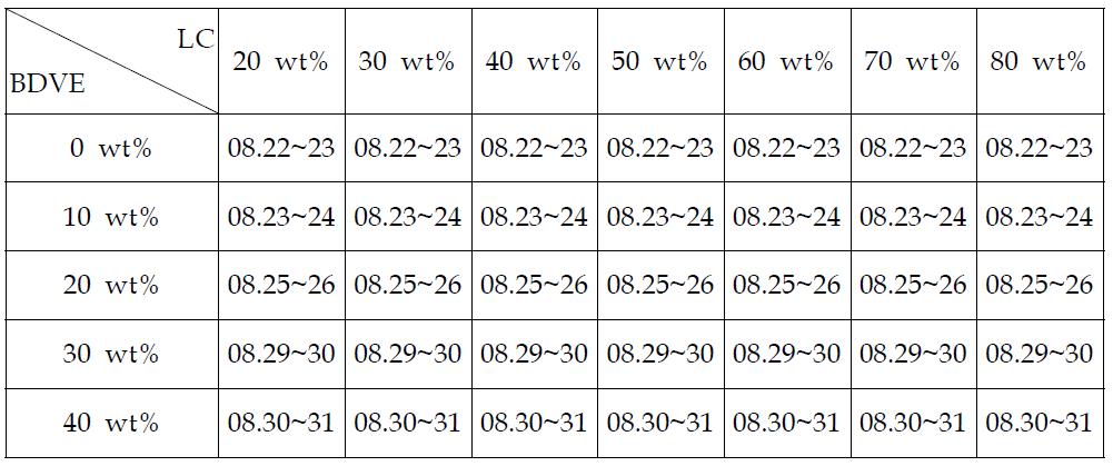 BDVE와 LC의 혼합 비율
