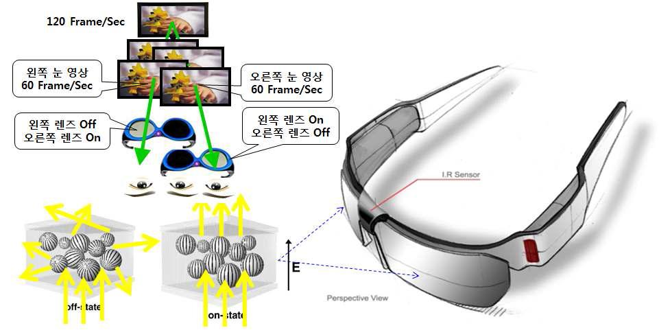 고분자 분산 액정 렌즈 장착 3D HDTV용 Active Shutter Goggle