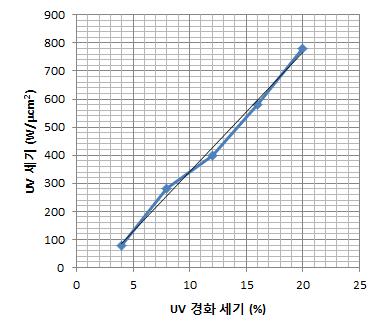 UV 경화기 setting값과 UV 경화 세기의 관계