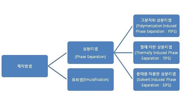 고분자 분산 액정의 상분리 방법