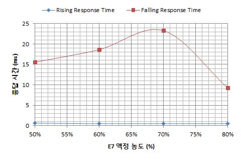 E7 액정 농도에 따른 연속 동적 응답 시간