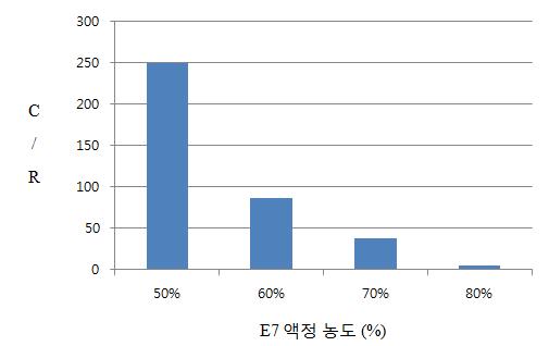 액정 농도에 따른 Contrast Ratio