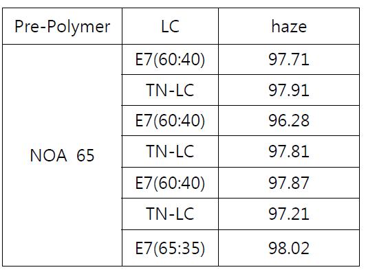 고분자 분산 액정 렌즈의 헤이즈