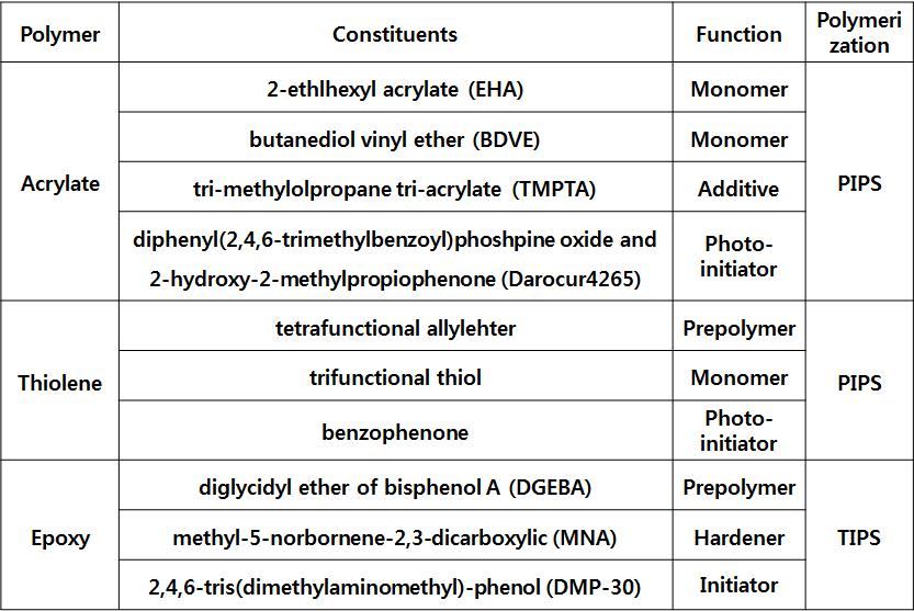 주요 pre-polymer와 주요 성분, 기능, 제조 방법