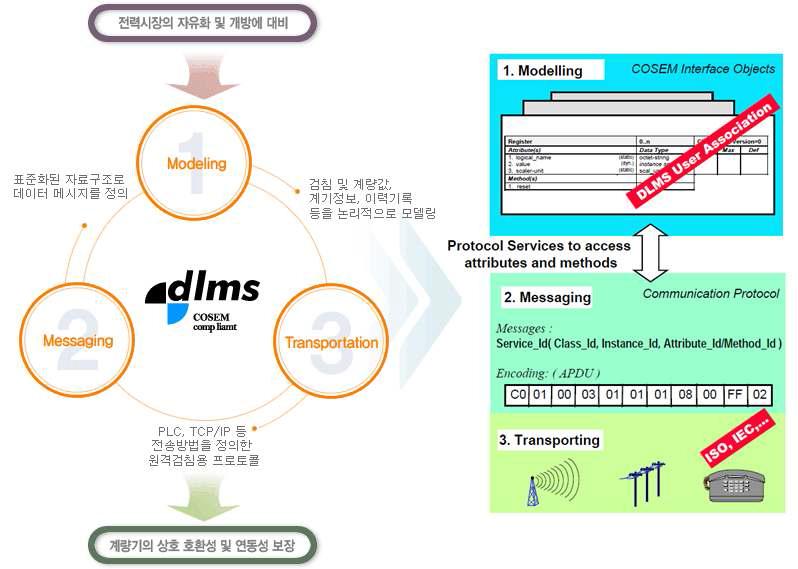COSEM/DLMS 3가지 접근 과정:모델링, 메시징, 트렌스포팅