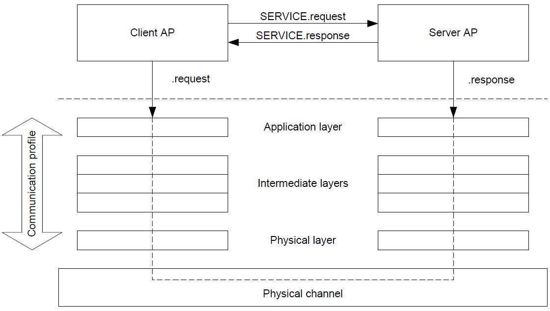 Client/Server 관계와 프로토콜