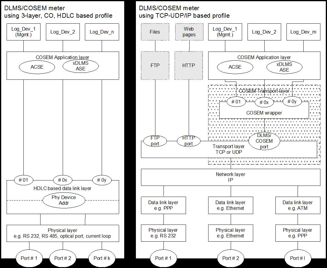 COSEM/DLMS의 Server 모델
