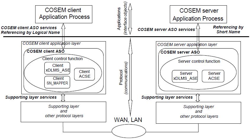 COSEM ASO의 3가지 구성 요소 및 COSEM Application Layers의 구조