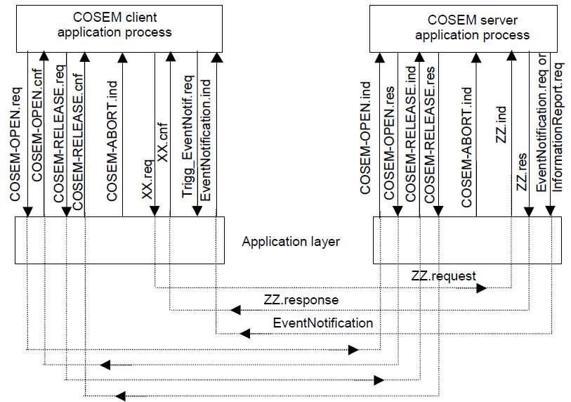 OSEM Application Layer의 서비스