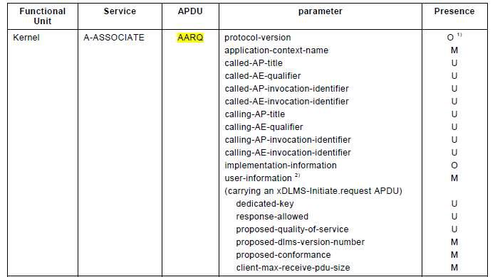 ACSE - AARQ Service와 Service parameter