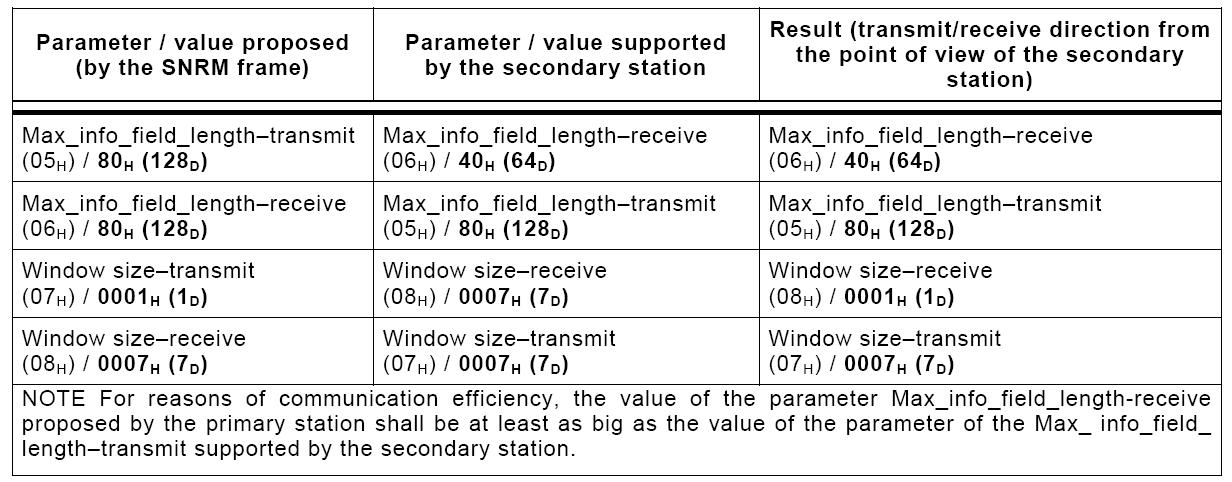 SNRM/UA frame의 parameter 협상 예