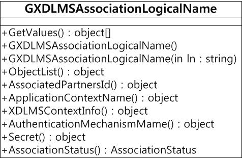 GXDLMS Association LogicalName Class Diagram