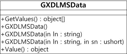 GXDLMSData Class Diagram