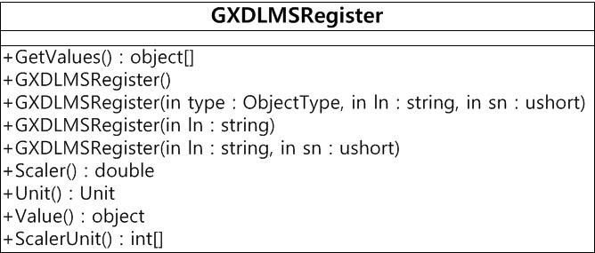 GXDLMSRegister Class Diagram