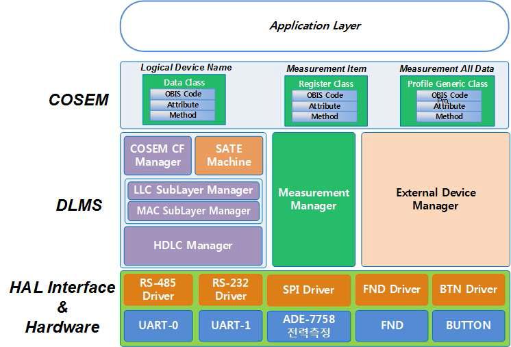 Smart Meter Software Platform Architecture