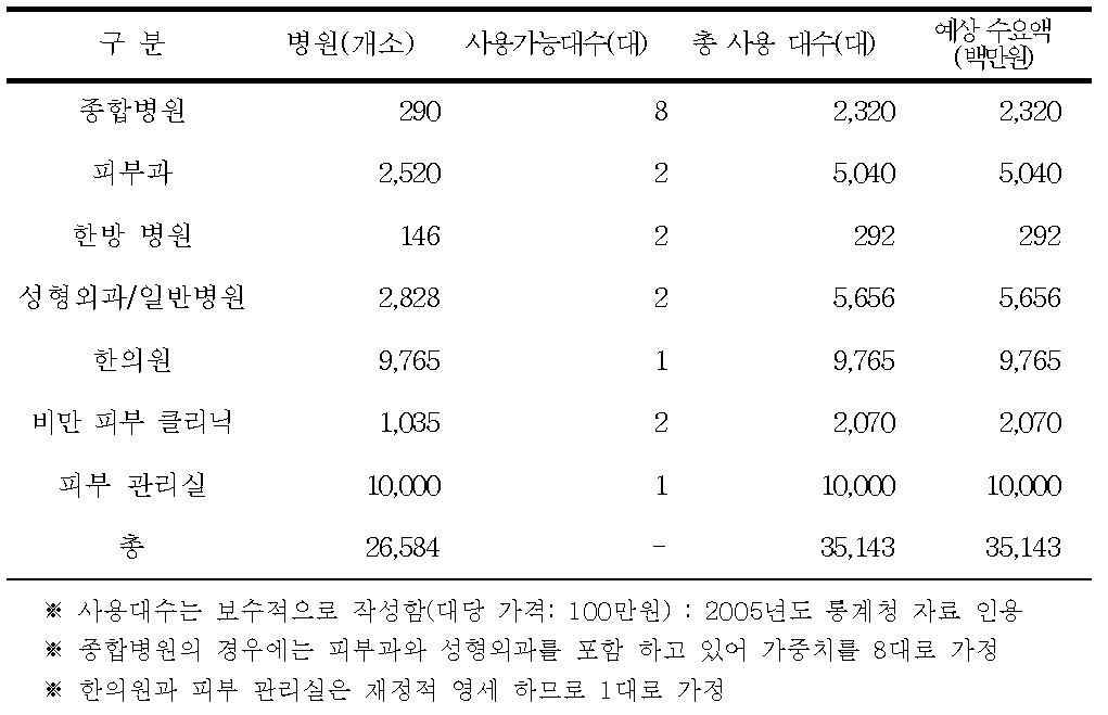 병원 국내 시장 규모