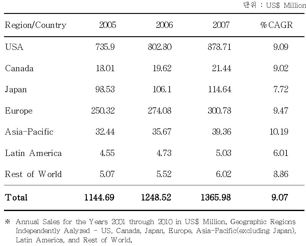 World Market for Surgical Lasers- Current & Future Analysis