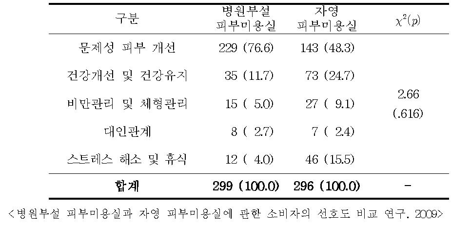 피부 미용실을 찾는 소비자의 기대효과