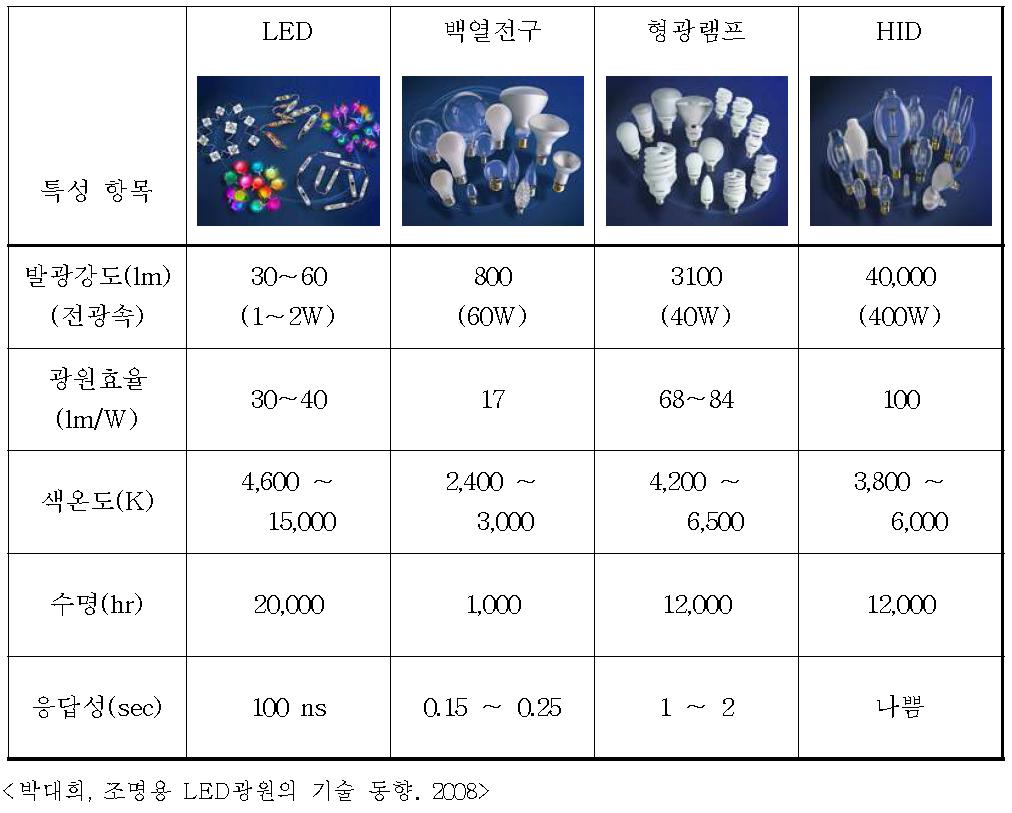 광원의 특성 비교