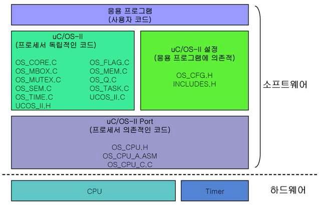 uC/OS2 커널 소스 구조