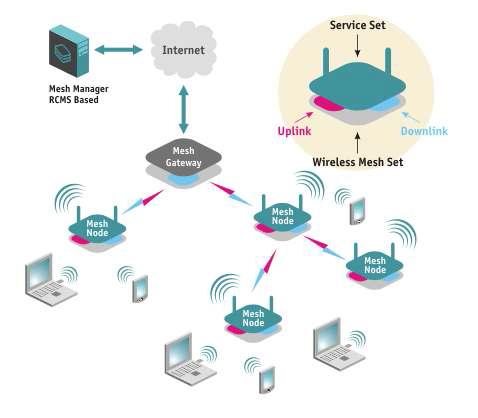 Wireless Mesh Network의 구성도