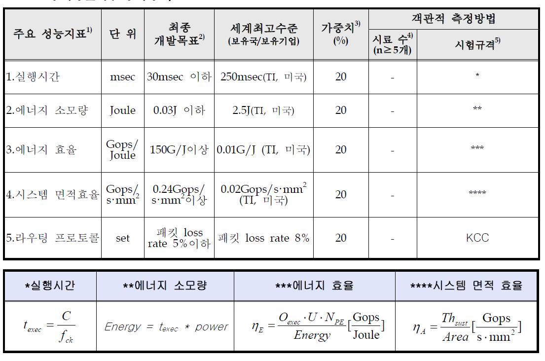 평가방법 및 평가항목