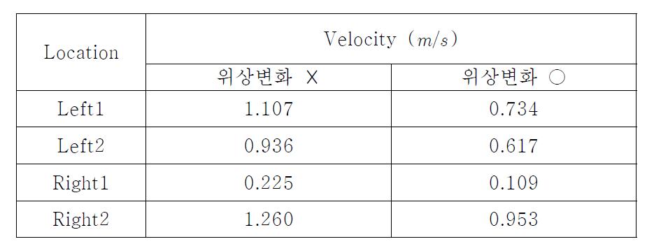 수차의 0°에서의 각 위치의 속도