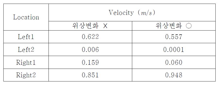 수차의 22.5°에서의 각 위치의 속도