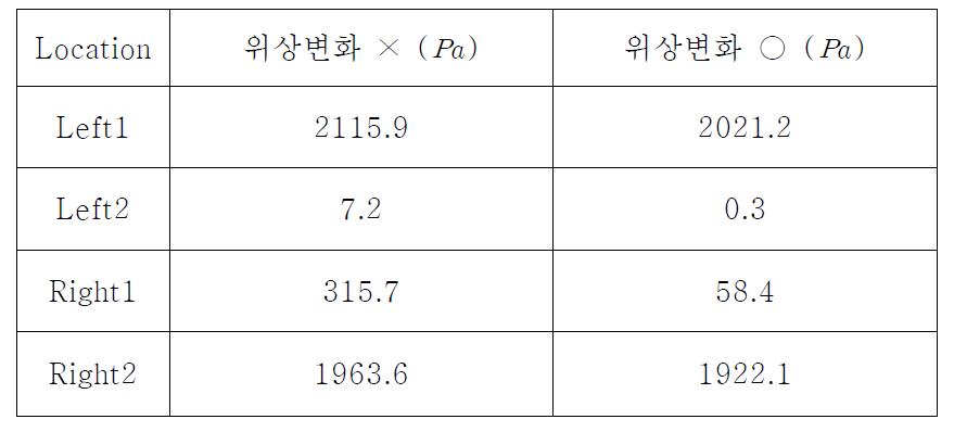 수차의 22.5°에서의 각 위치의 압력