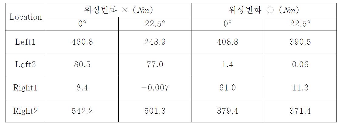 수차의 0°와 22.5°에서의 각 위치의 토크