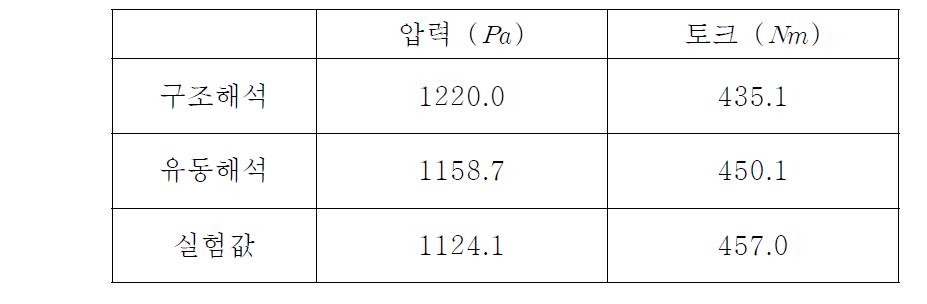 날개의 위상변화에 따른 수차의 구조적, 실험적, 유동적 해석 데이터