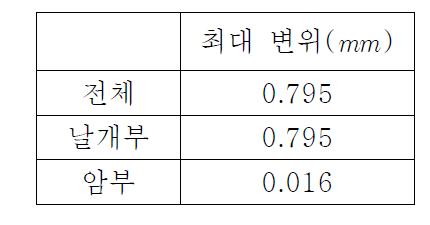 최대 변위