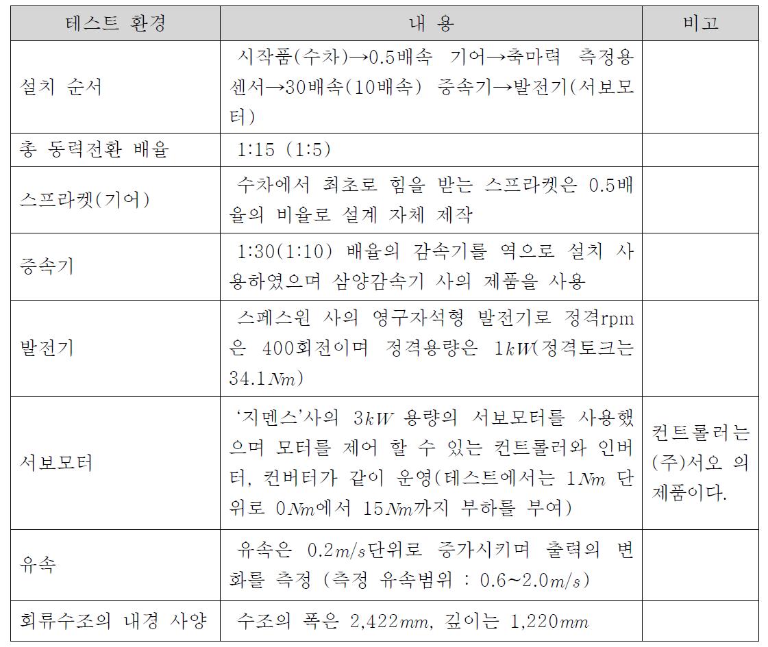 성능시험을 위한 장비의 구성