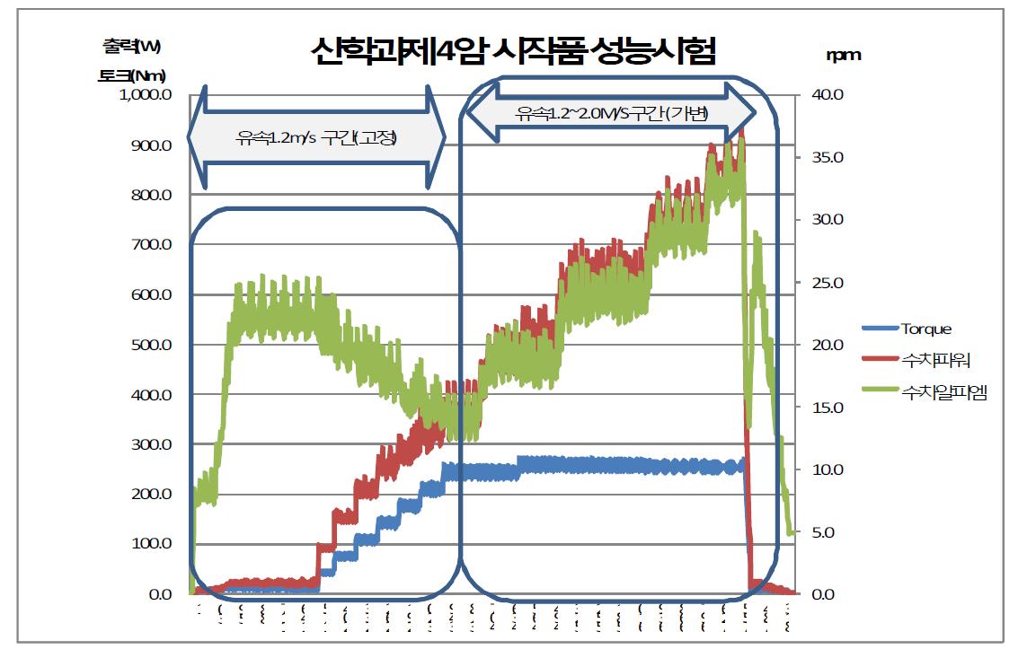 4암 방식 시제품의 출력 성능시험