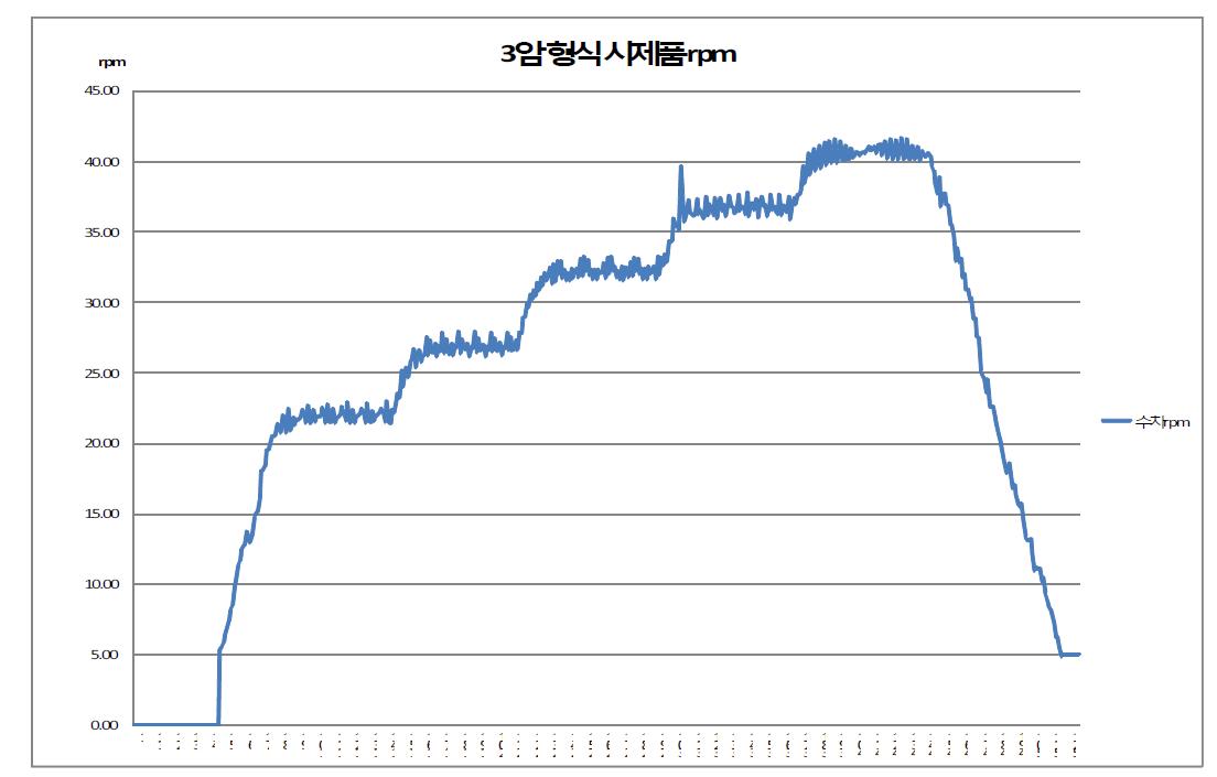 3암 형식 시제품의 무부하시 회전 속도