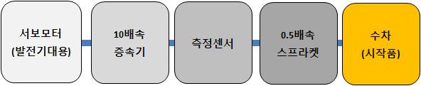 성능시험을 위한 동력계통 연결 순서