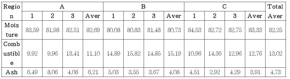 Analysis of Sewage Sludge cormegpioosni5t)ion(Combustible, Ash, Moisture) in each region5)