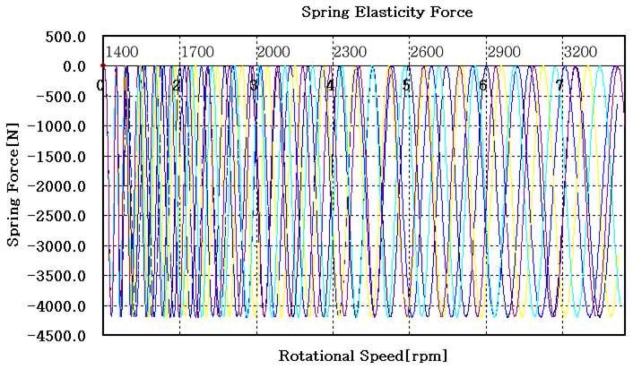 사용회전수에 따른 Spring force