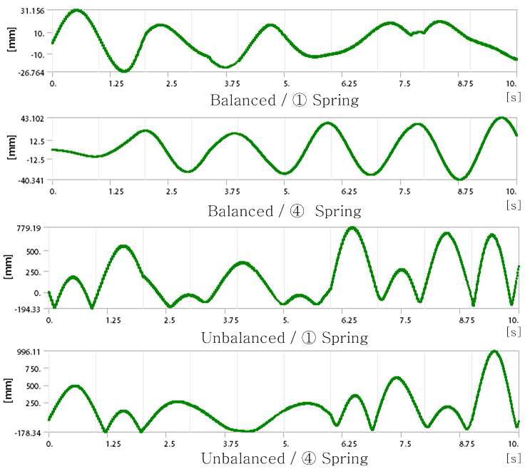 전후 스프링 변위 시뮬레이션 결과