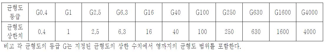 균형도 등급 및 균형도 상한치